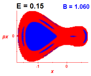 Section of regularity (B=1.06,E=0.15)