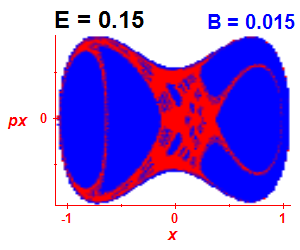 Section of regularity (B=0.015,E=0.15)