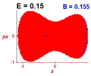 Section of regularity (B=0.155,E=0.15)