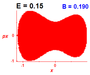 Section of regularity (B=0.19,E=0.15)