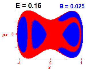 Section of regularity (B=0.025,E=0.15)
