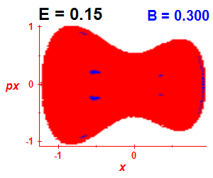Section of regularity (B=0.3,E=0.15)