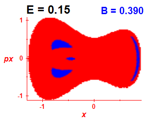 Section of regularity (B=0.39,E=0.15)