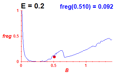 freg(B,E=0.2)