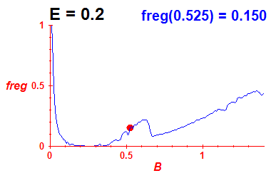 freg(B,E=0.2)