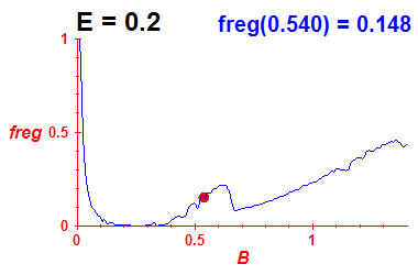 freg(B,E=0.2)