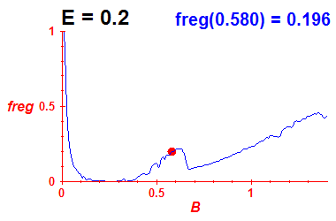 freg(B,E=0.2)