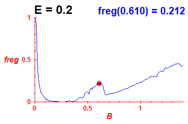 freg(B,E=0.2)