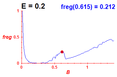 freg(B,E=0.2)