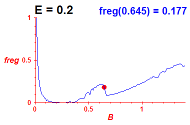 freg(B,E=0.2)