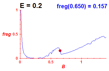 freg(B,E=0.2)