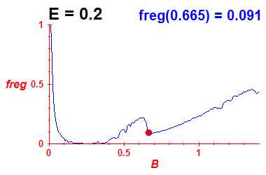 freg(B,E=0.2)