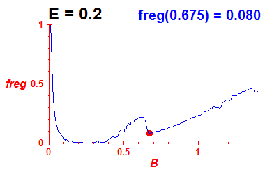 freg(B,E=0.2)