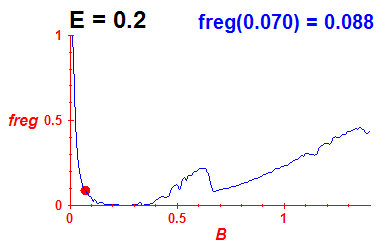 freg(B,E=0.2)