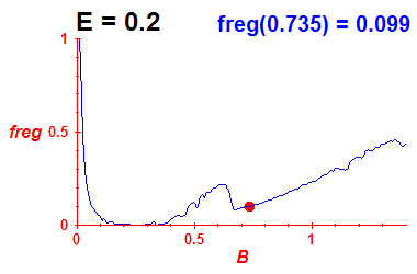 freg(B,E=0.2)