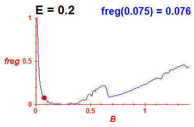 freg(B,E=0.2)