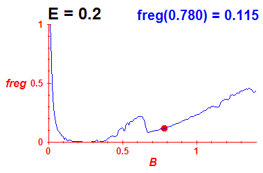 freg(B,E=0.2)