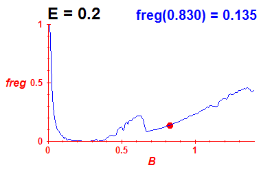 freg(B,E=0.2)