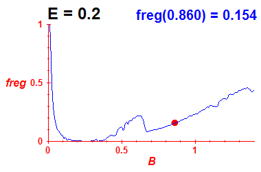 freg(B,E=0.2)