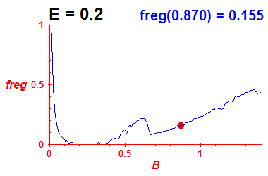 freg(B,E=0.2)