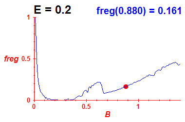 freg(B,E=0.2)