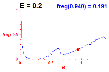 freg(B,E=0.2)