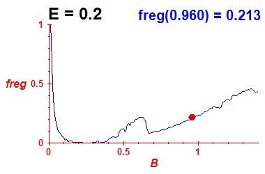 freg(B,E=0.2)