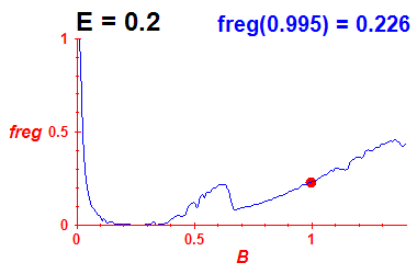 freg(B,E=0.2)