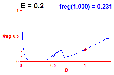 freg(B,E=0.2)