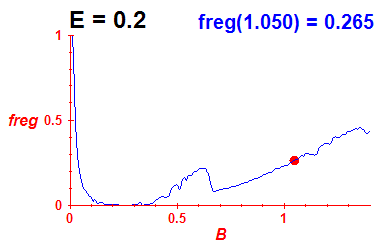 freg(B,E=0.2)