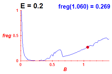 freg(B,E=0.2)