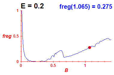 freg(B,E=0.2)