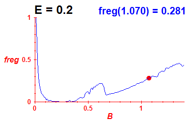 freg(B,E=0.2)