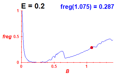 freg(B,E=0.2)