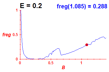 freg(B,E=0.2)