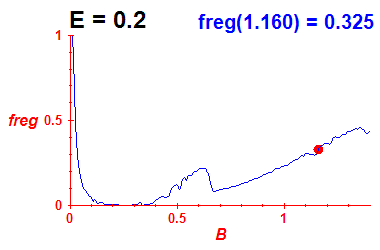 freg(B,E=0.2)