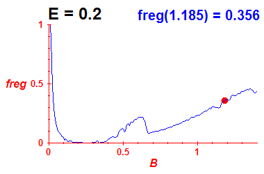 freg(B,E=0.2)