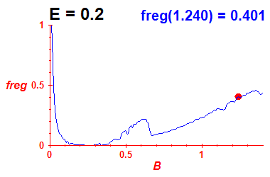 freg(B,E=0.2)