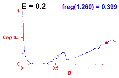 freg(B,E=0.2)