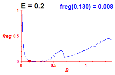 freg(B,E=0.2)