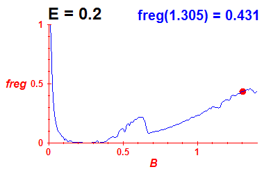 freg(B,E=0.2)