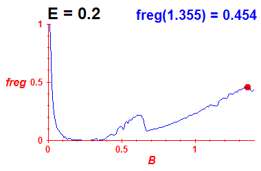 freg(B,E=0.2)