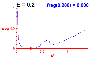 freg(B,E=0.2)