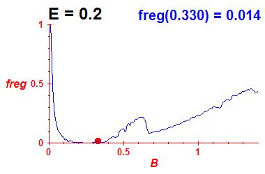 freg(B,E=0.2)