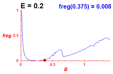 freg(B,E=0.2)