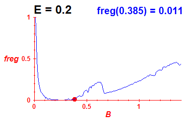 freg(B,E=0.2)