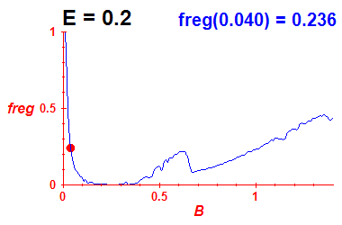 freg(B,E=0.2)