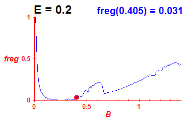freg(B,E=0.2)