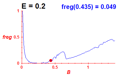 freg(B,E=0.2)