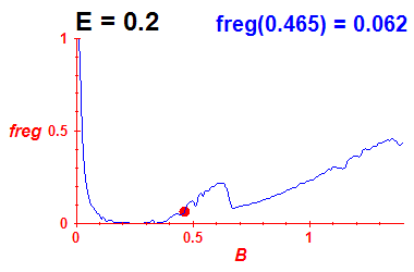 freg(B,E=0.2)